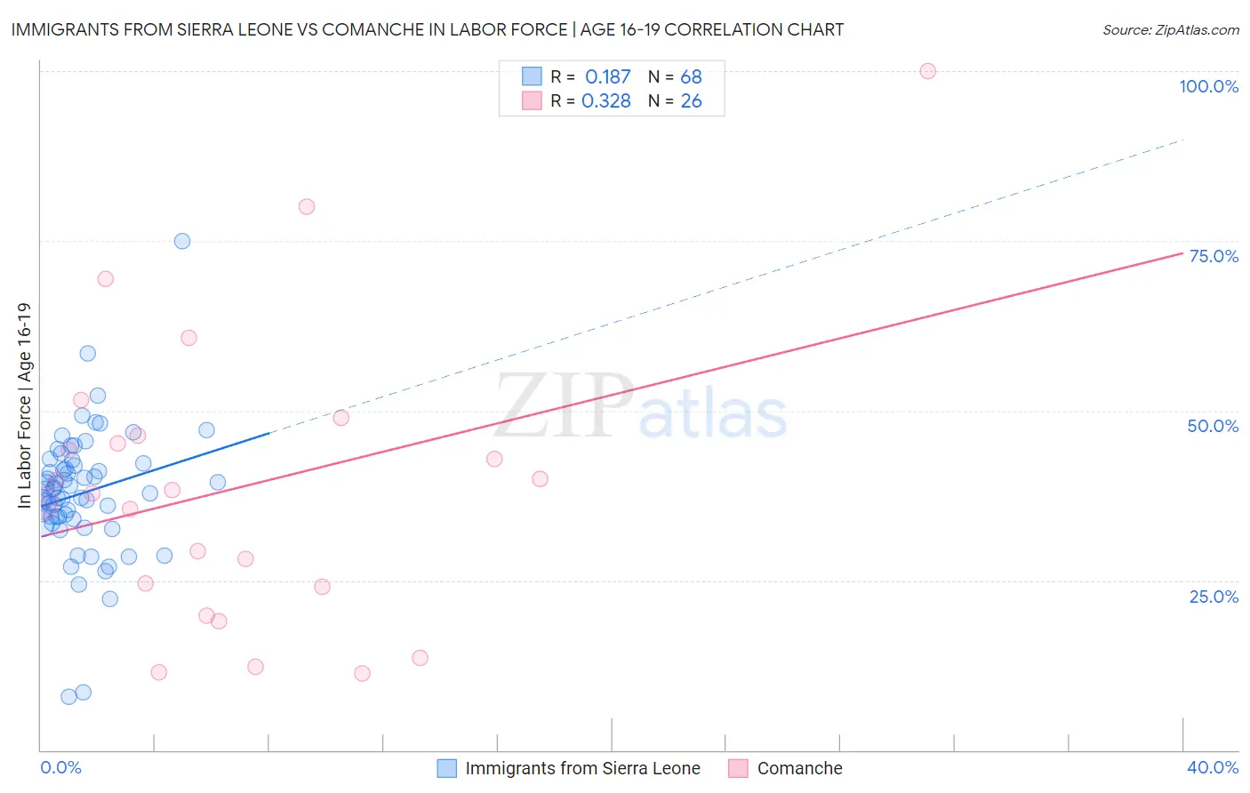 Immigrants from Sierra Leone vs Comanche In Labor Force | Age 16-19
