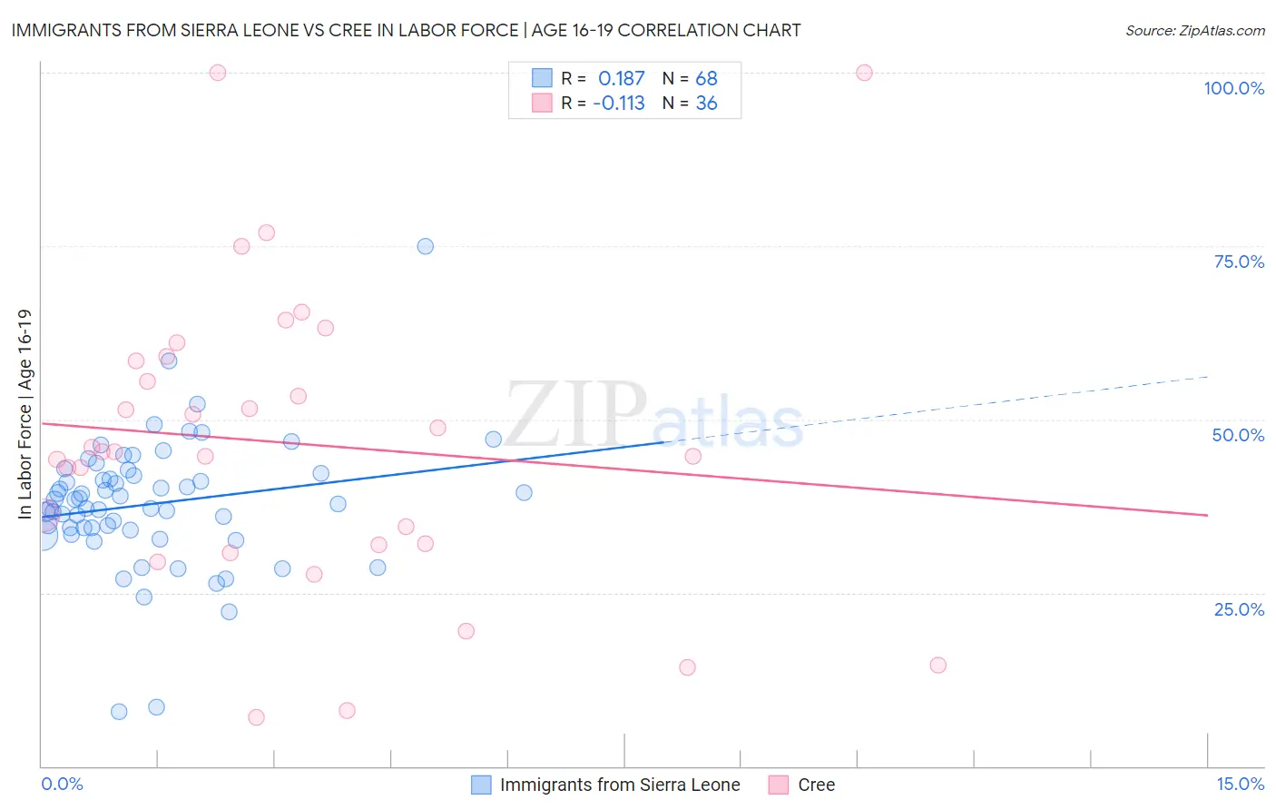 Immigrants from Sierra Leone vs Cree In Labor Force | Age 16-19