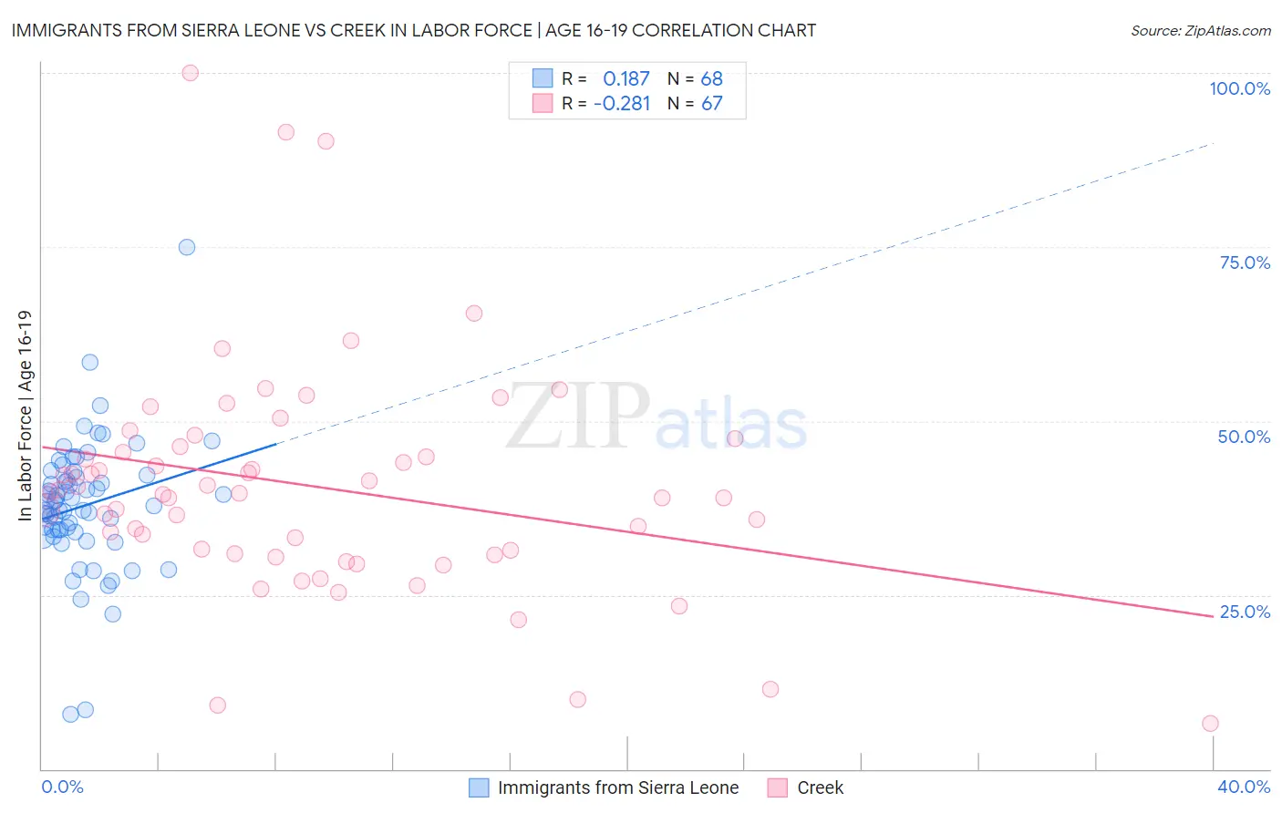 Immigrants from Sierra Leone vs Creek In Labor Force | Age 16-19