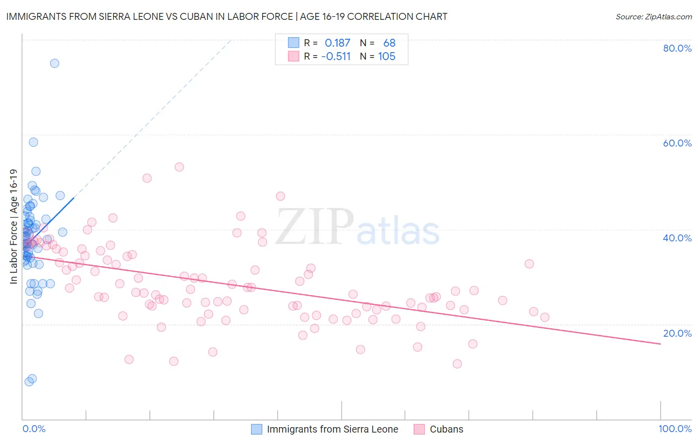 Immigrants from Sierra Leone vs Cuban In Labor Force | Age 16-19