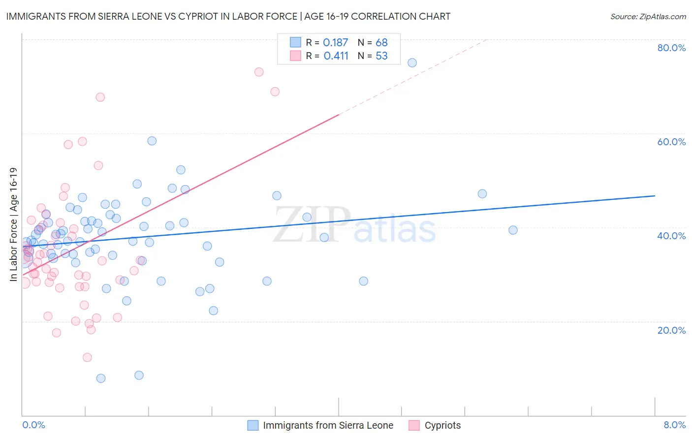 Immigrants from Sierra Leone vs Cypriot In Labor Force | Age 16-19