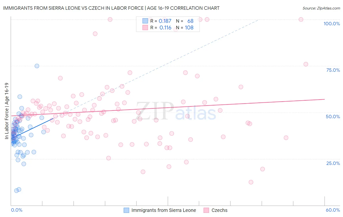 Immigrants from Sierra Leone vs Czech In Labor Force | Age 16-19