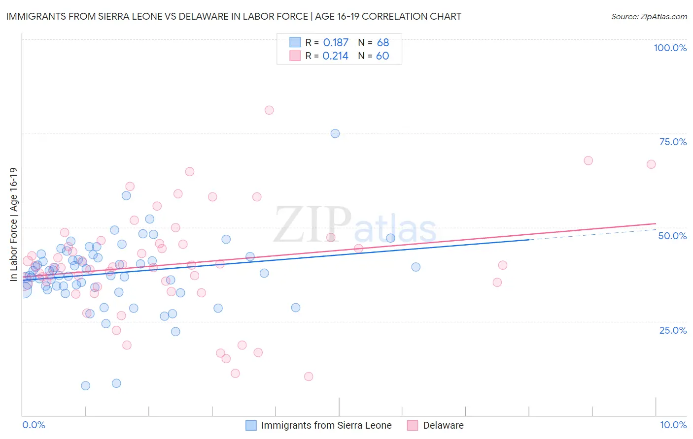 Immigrants from Sierra Leone vs Delaware In Labor Force | Age 16-19