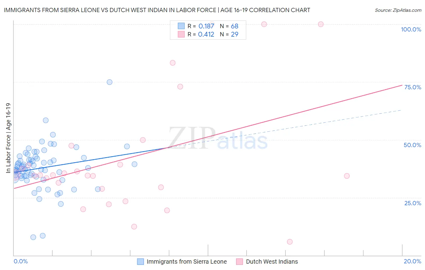 Immigrants from Sierra Leone vs Dutch West Indian In Labor Force | Age 16-19