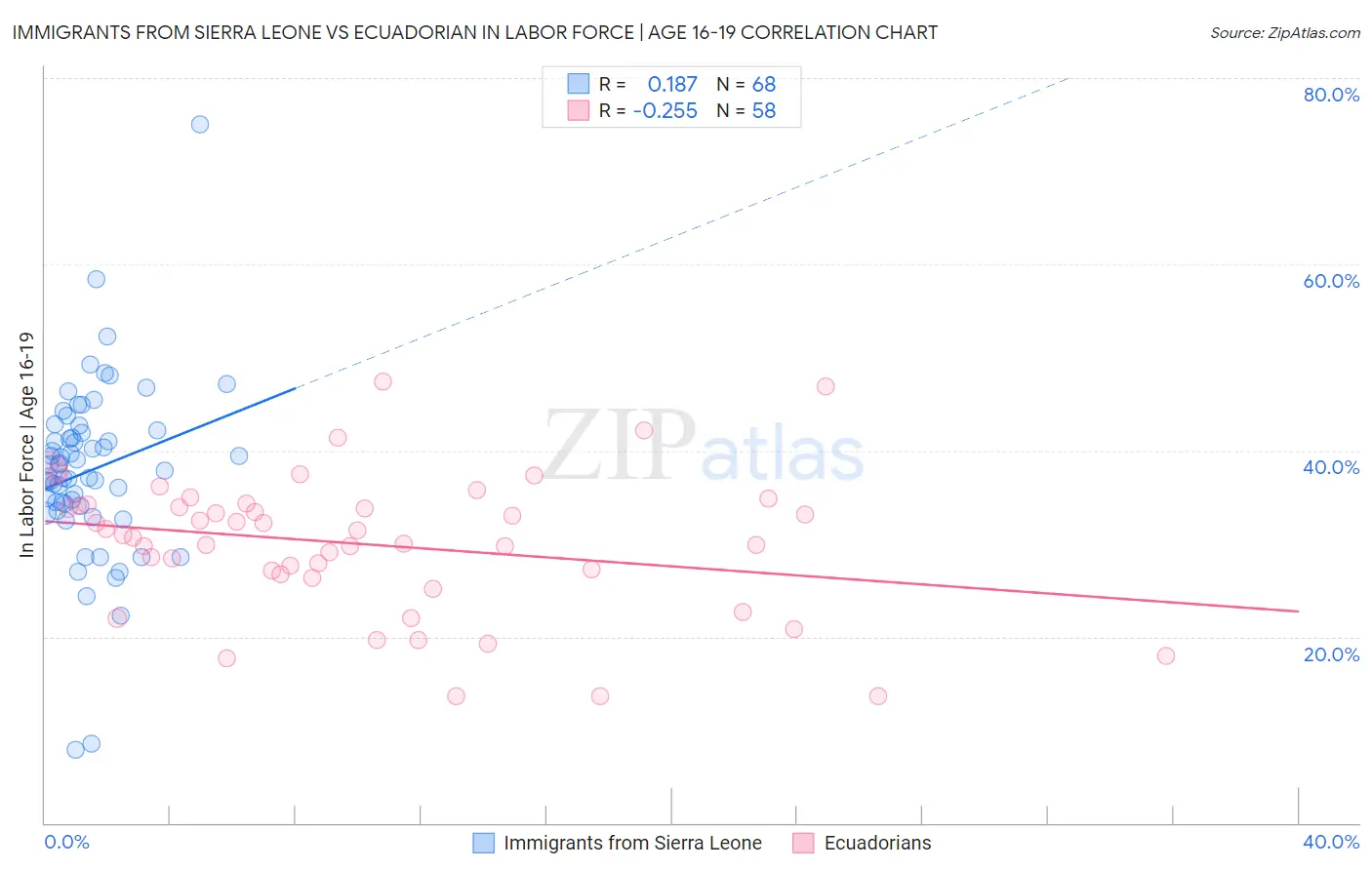 Immigrants from Sierra Leone vs Ecuadorian In Labor Force | Age 16-19