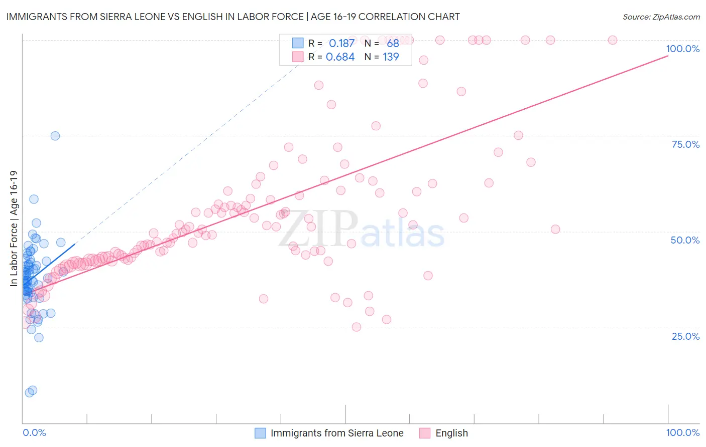 Immigrants from Sierra Leone vs English In Labor Force | Age 16-19