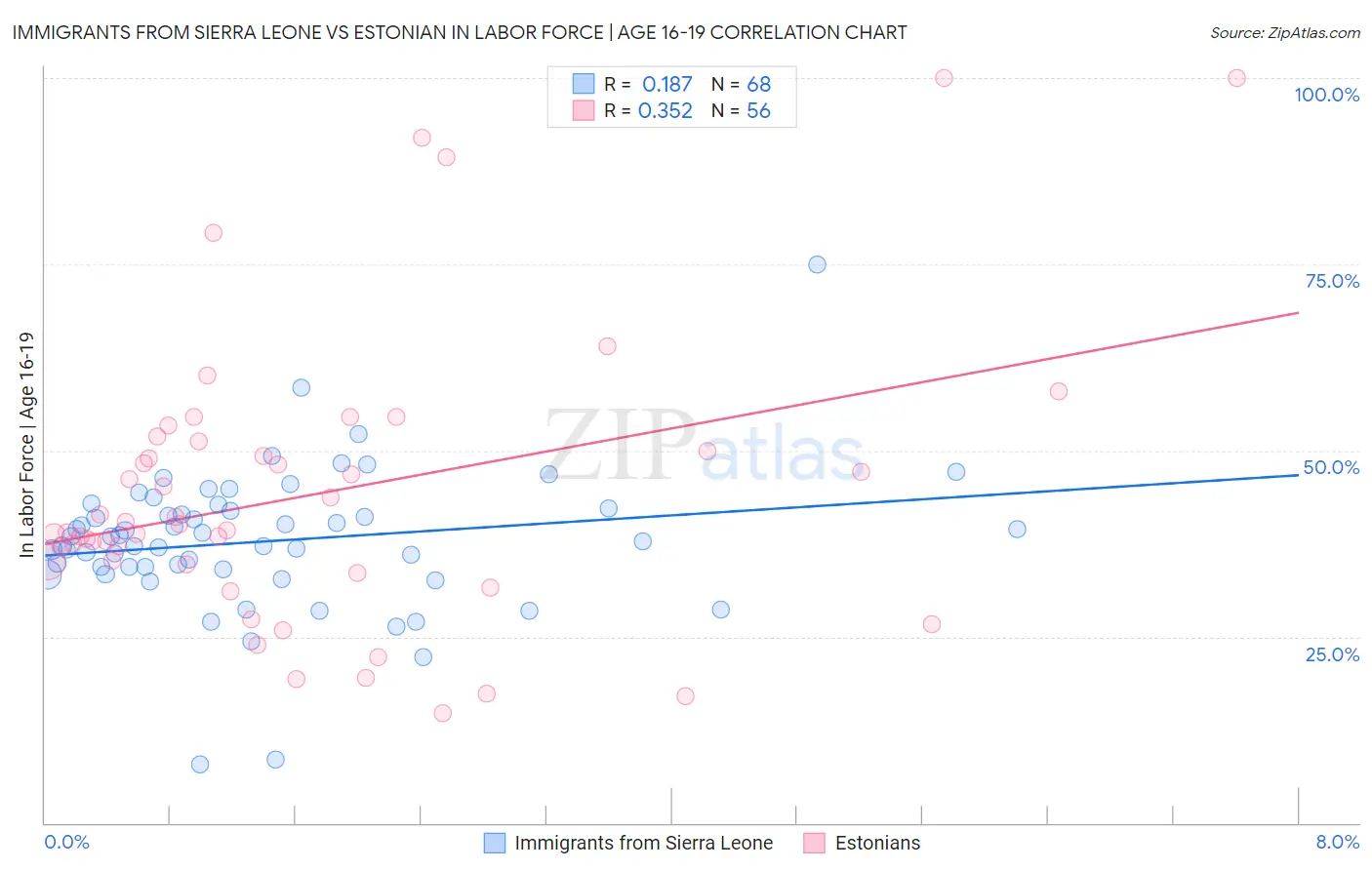 Immigrants from Sierra Leone vs Estonian In Labor Force | Age 16-19