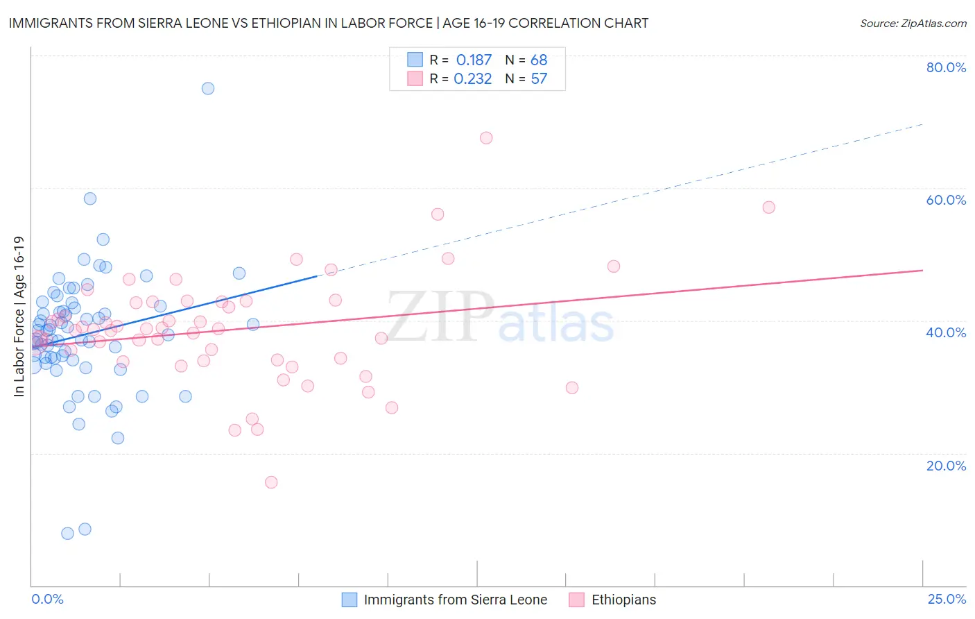 Immigrants from Sierra Leone vs Ethiopian In Labor Force | Age 16-19