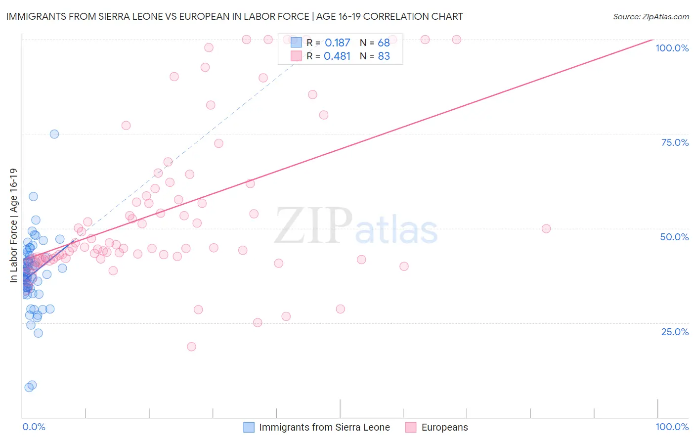 Immigrants from Sierra Leone vs European In Labor Force | Age 16-19