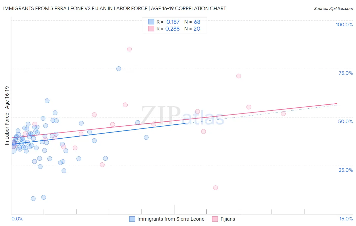 Immigrants from Sierra Leone vs Fijian In Labor Force | Age 16-19