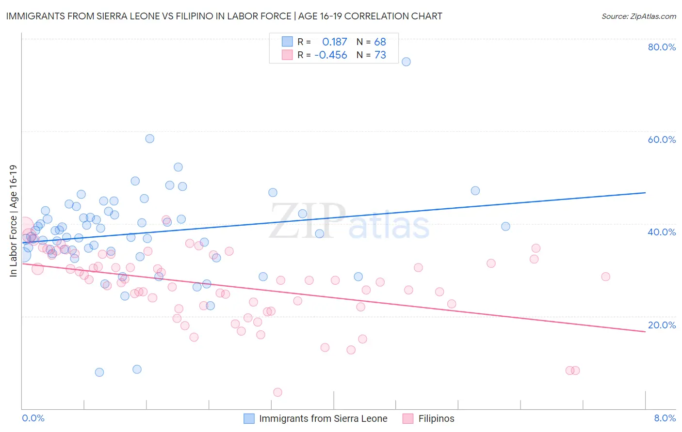 Immigrants from Sierra Leone vs Filipino In Labor Force | Age 16-19