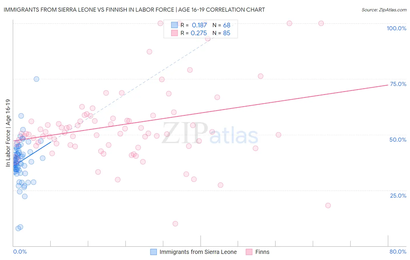 Immigrants from Sierra Leone vs Finnish In Labor Force | Age 16-19