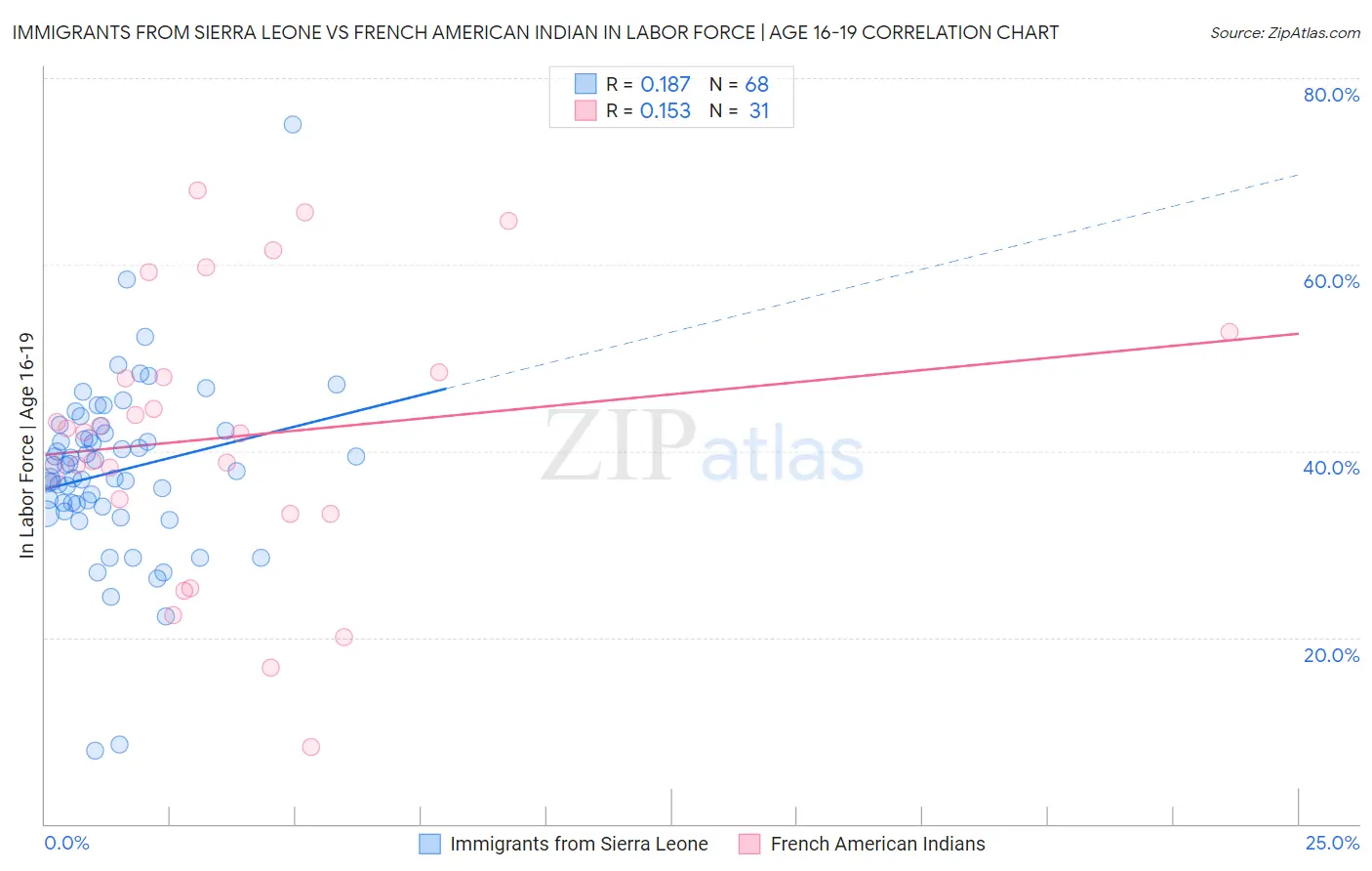 Immigrants from Sierra Leone vs French American Indian In Labor Force | Age 16-19