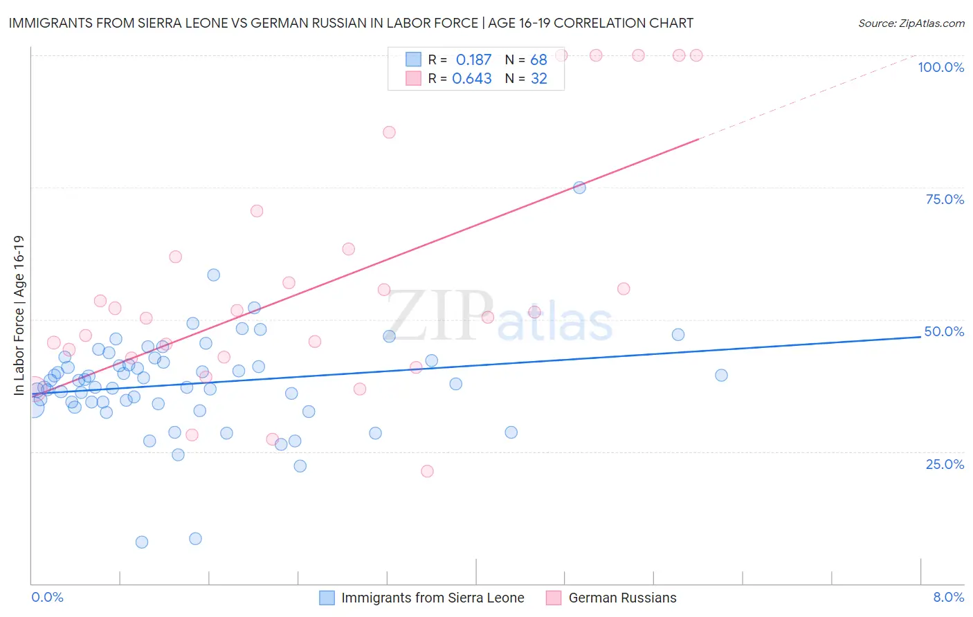 Immigrants from Sierra Leone vs German Russian In Labor Force | Age 16-19