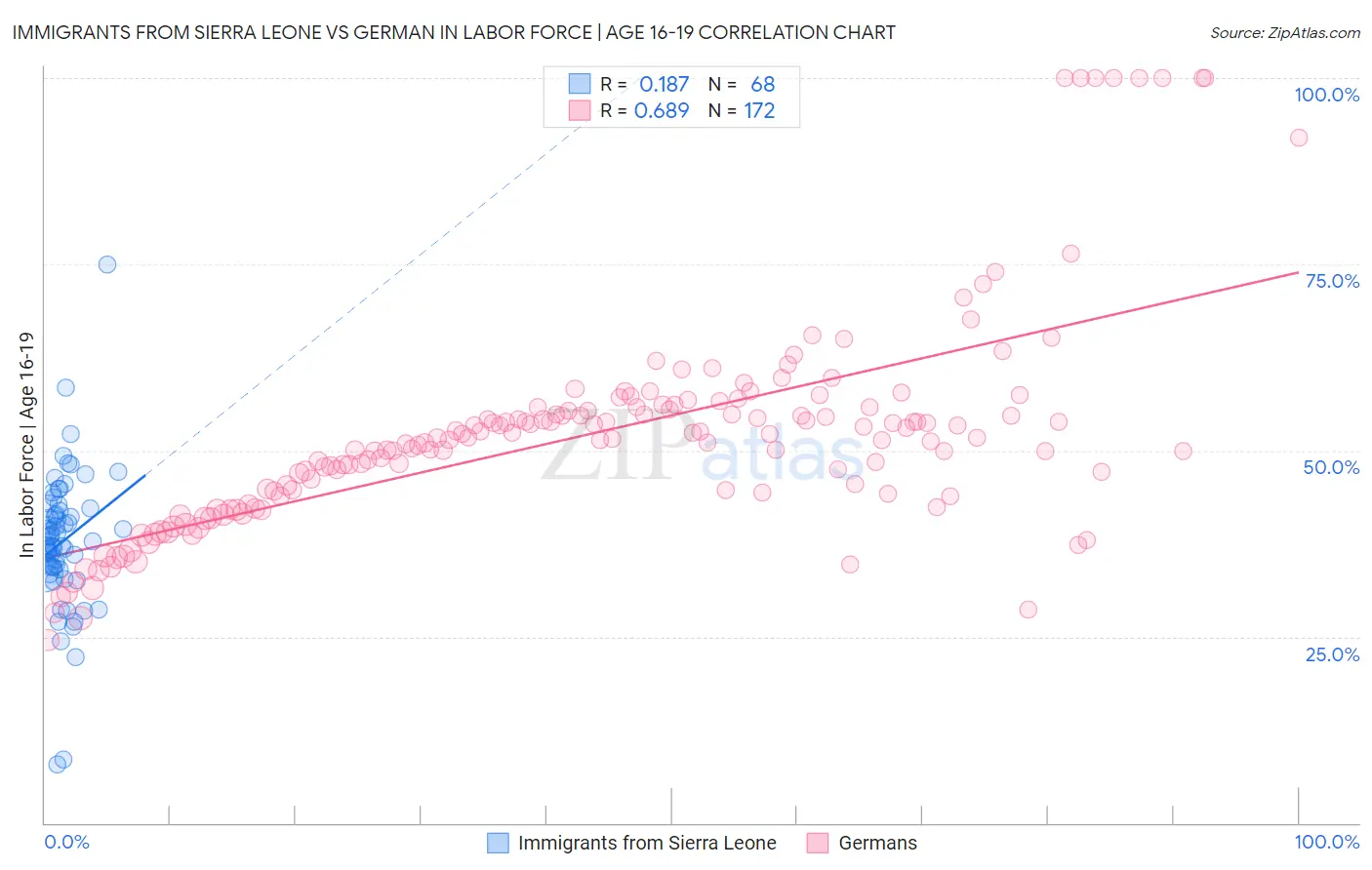 Immigrants from Sierra Leone vs German In Labor Force | Age 16-19