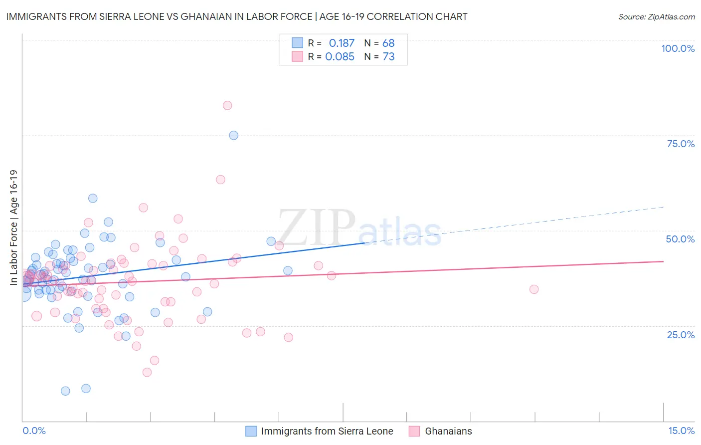 Immigrants from Sierra Leone vs Ghanaian In Labor Force | Age 16-19
