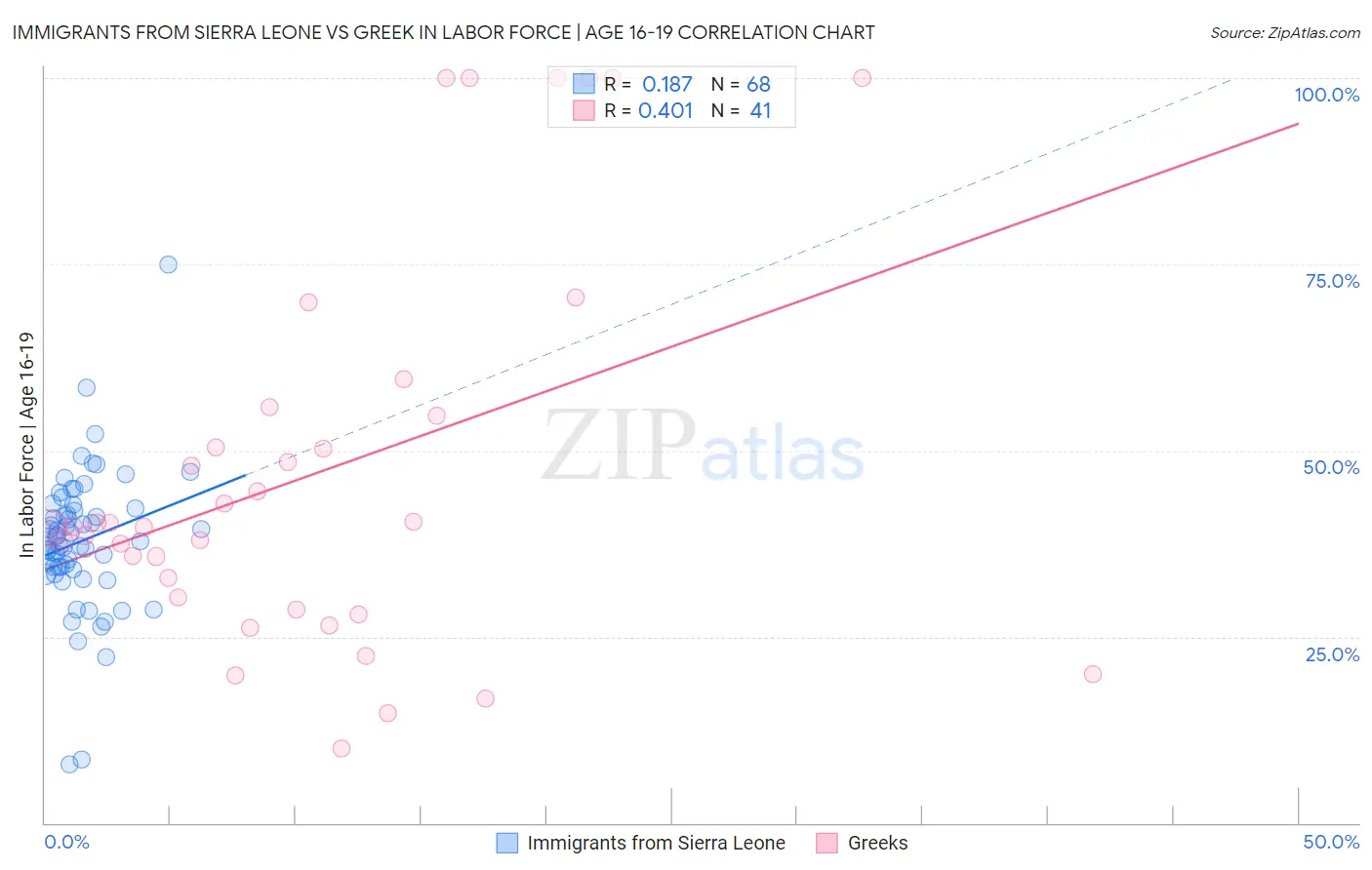 Immigrants from Sierra Leone vs Greek In Labor Force | Age 16-19