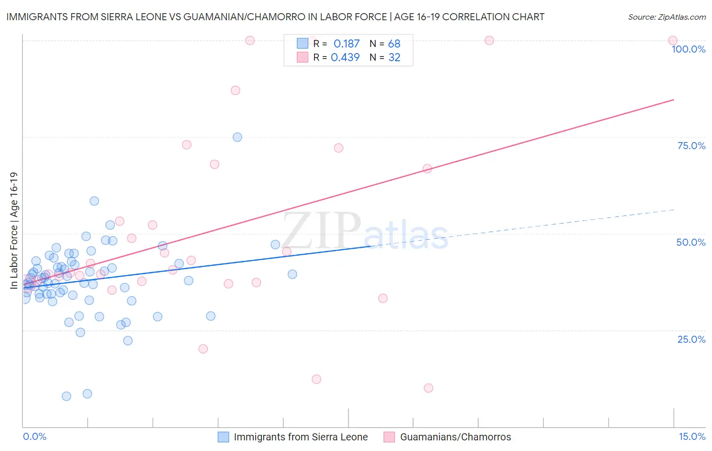 Immigrants from Sierra Leone vs Guamanian/Chamorro In Labor Force | Age 16-19