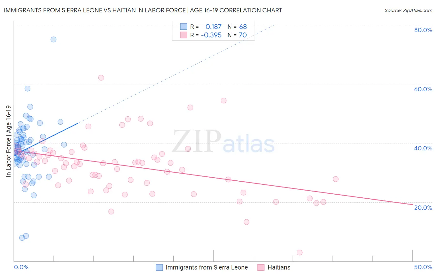 Immigrants from Sierra Leone vs Haitian In Labor Force | Age 16-19