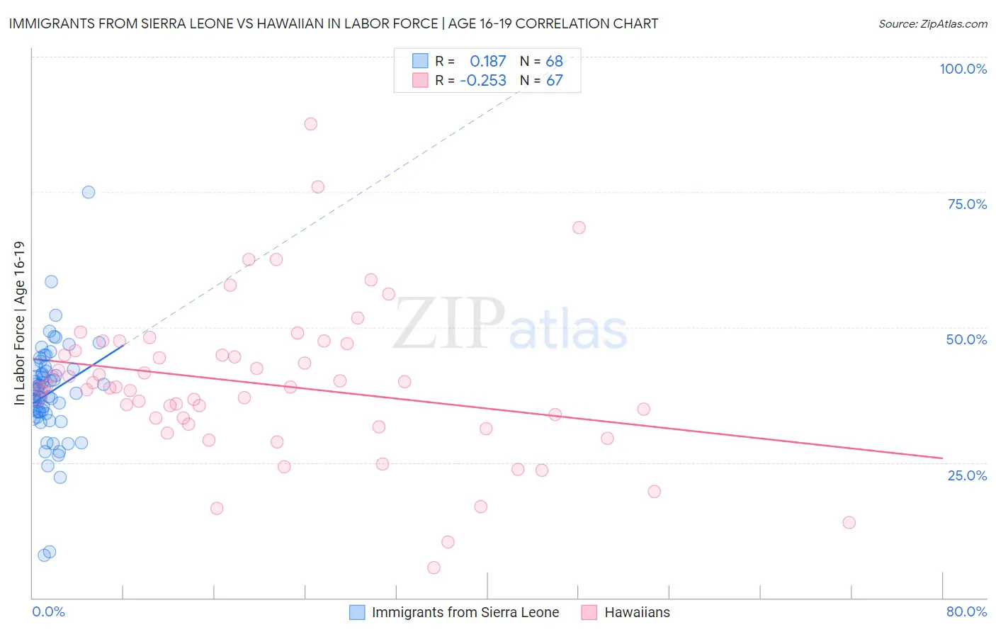 Immigrants from Sierra Leone vs Hawaiian In Labor Force | Age 16-19
