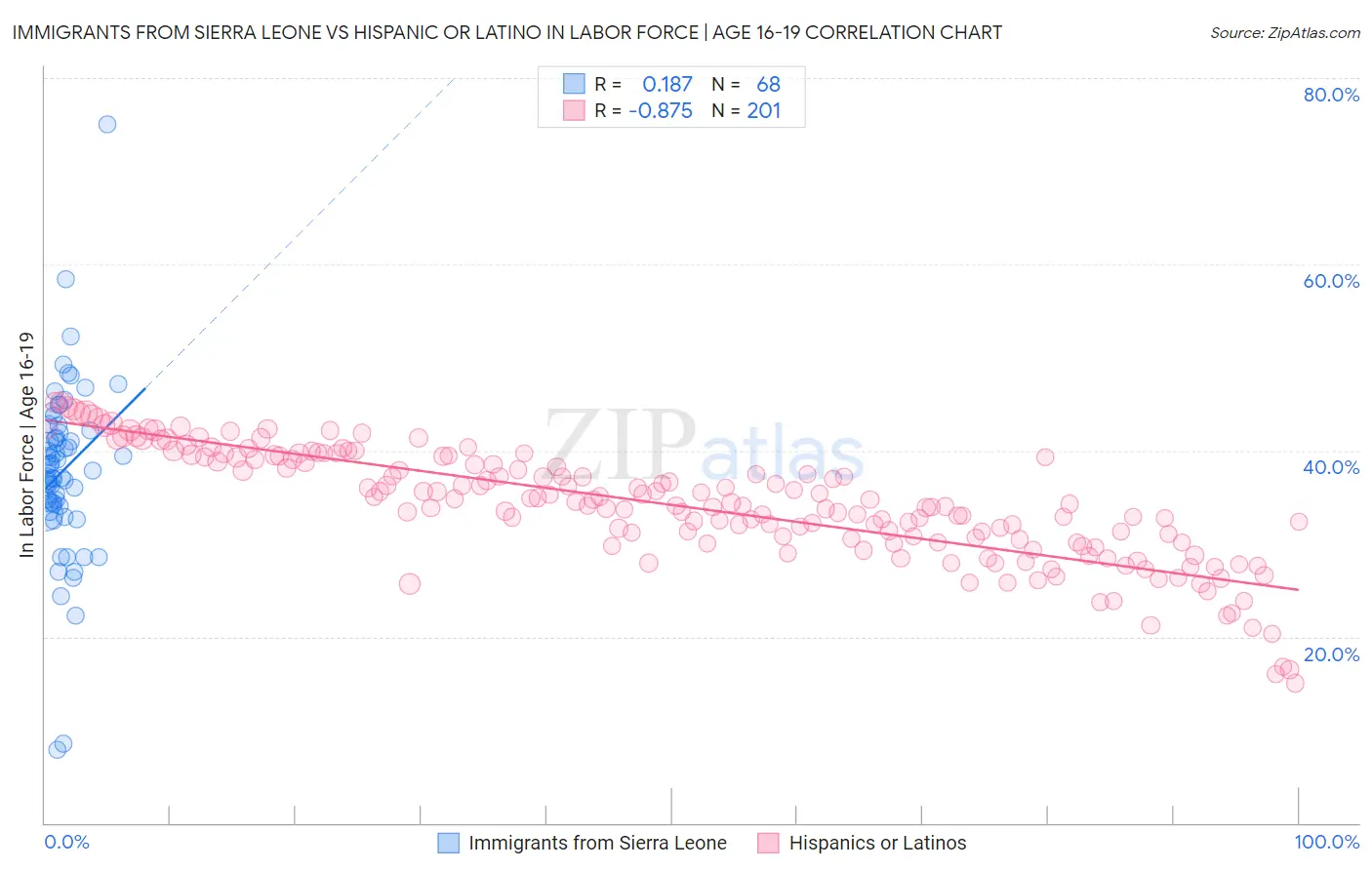 Immigrants from Sierra Leone vs Hispanic or Latino In Labor Force | Age 16-19