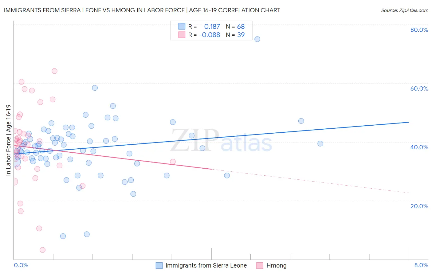 Immigrants from Sierra Leone vs Hmong In Labor Force | Age 16-19