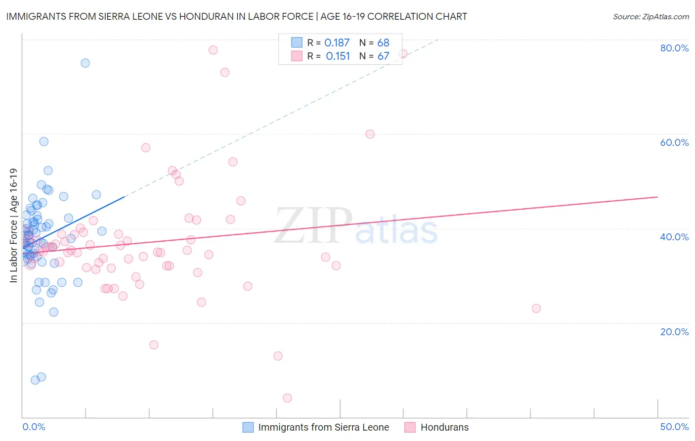 Immigrants from Sierra Leone vs Honduran In Labor Force | Age 16-19