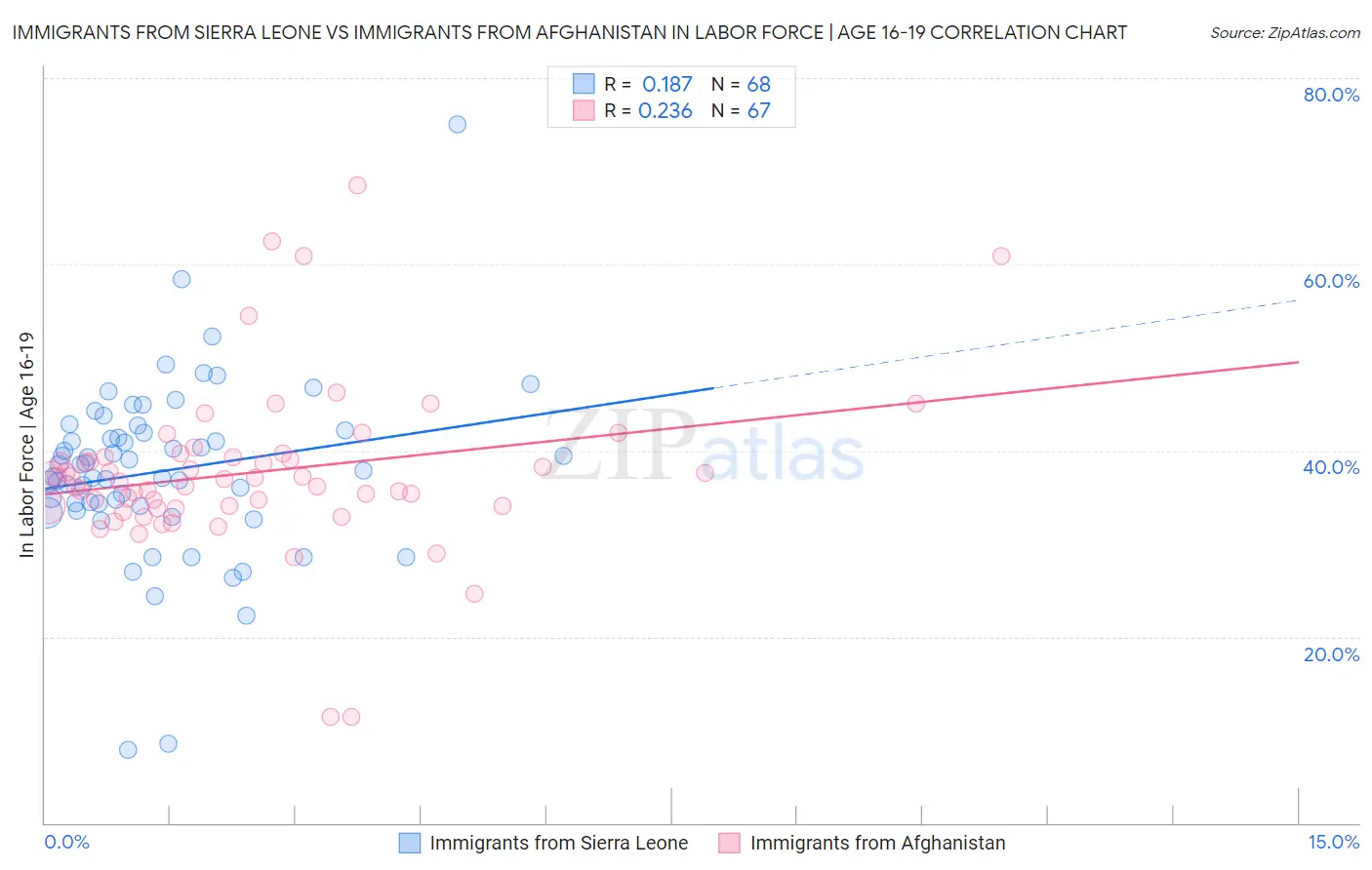 Immigrants from Sierra Leone vs Immigrants from Afghanistan In Labor Force | Age 16-19