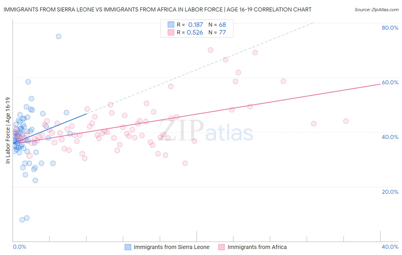 Immigrants from Sierra Leone vs Immigrants from Africa In Labor Force | Age 16-19