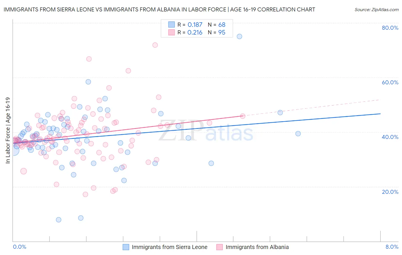 Immigrants from Sierra Leone vs Immigrants from Albania In Labor Force | Age 16-19