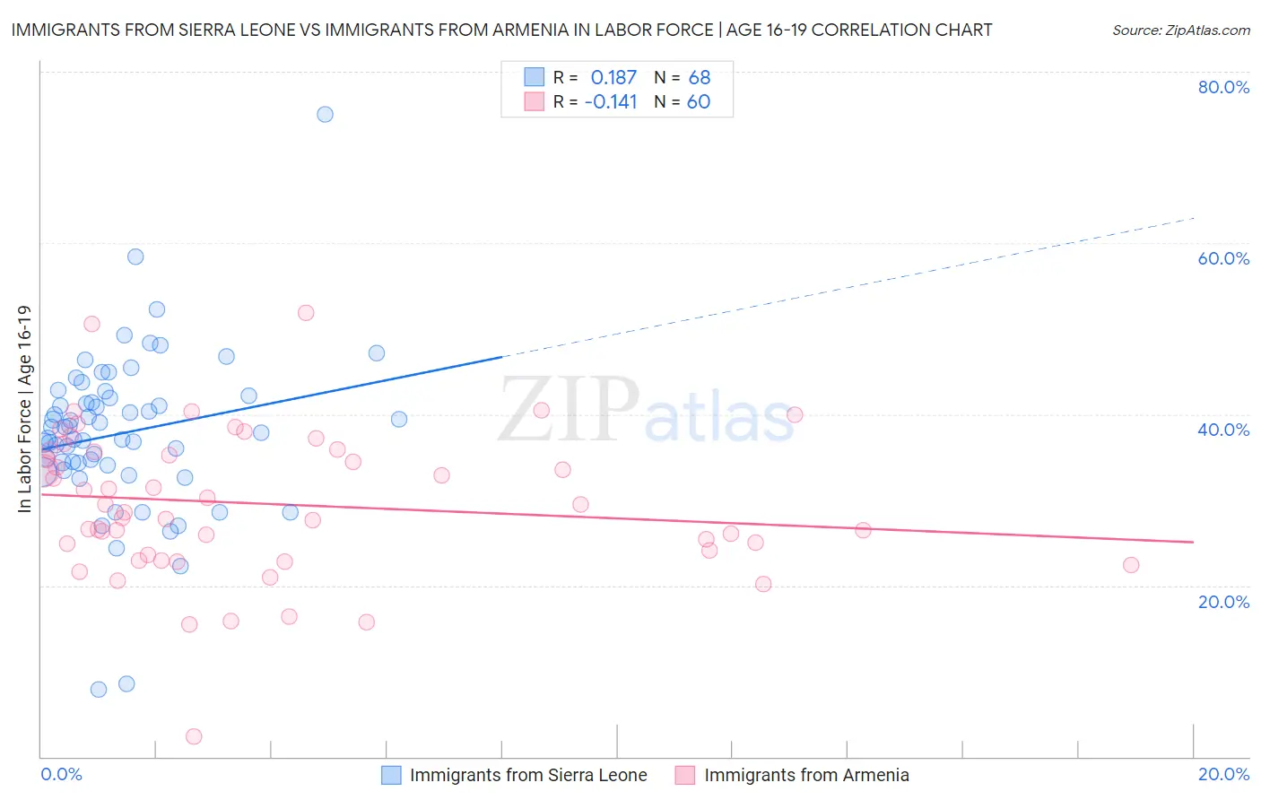 Immigrants from Sierra Leone vs Immigrants from Armenia In Labor Force | Age 16-19