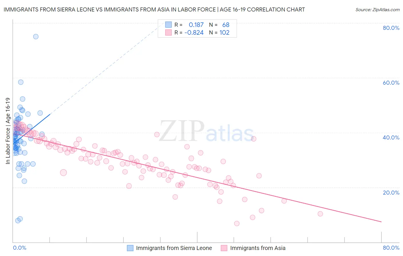Immigrants from Sierra Leone vs Immigrants from Asia In Labor Force | Age 16-19