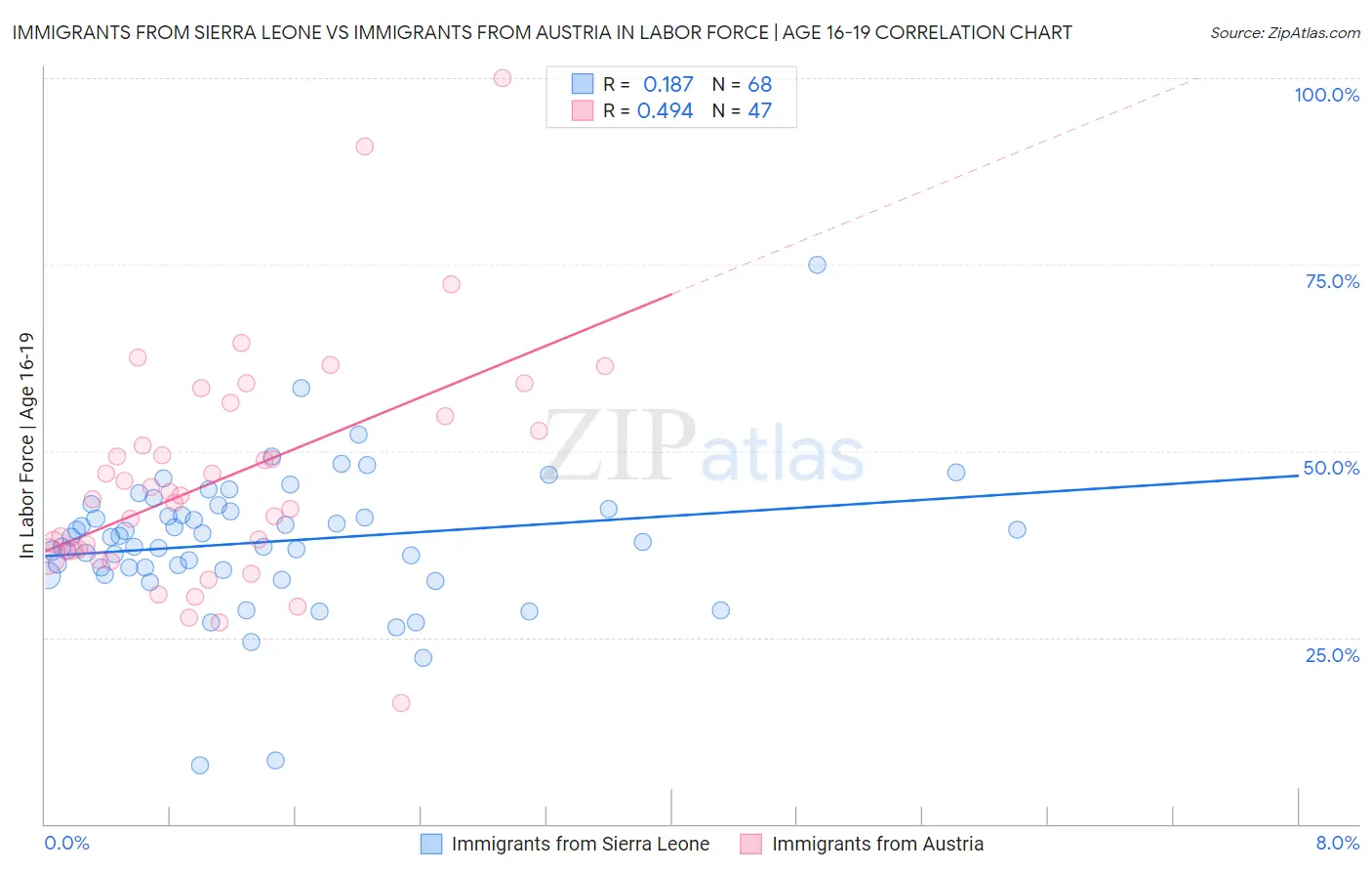 Immigrants from Sierra Leone vs Immigrants from Austria In Labor Force | Age 16-19