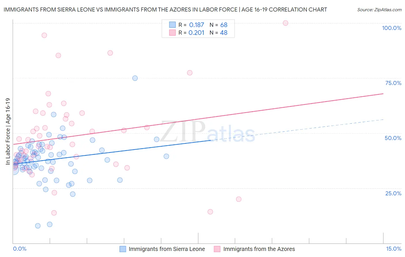 Immigrants from Sierra Leone vs Immigrants from the Azores In Labor Force | Age 16-19