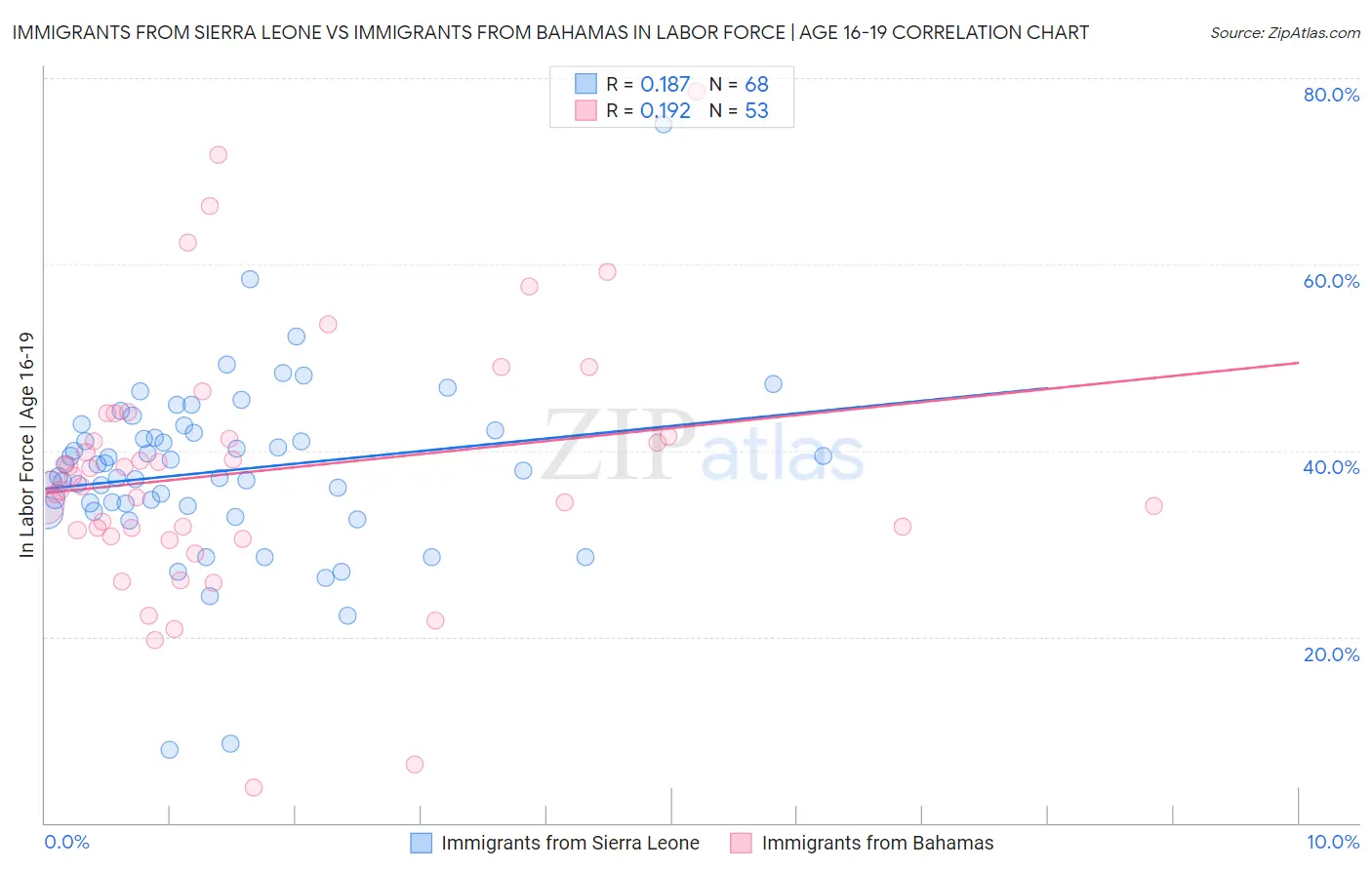 Immigrants from Sierra Leone vs Immigrants from Bahamas In Labor Force | Age 16-19