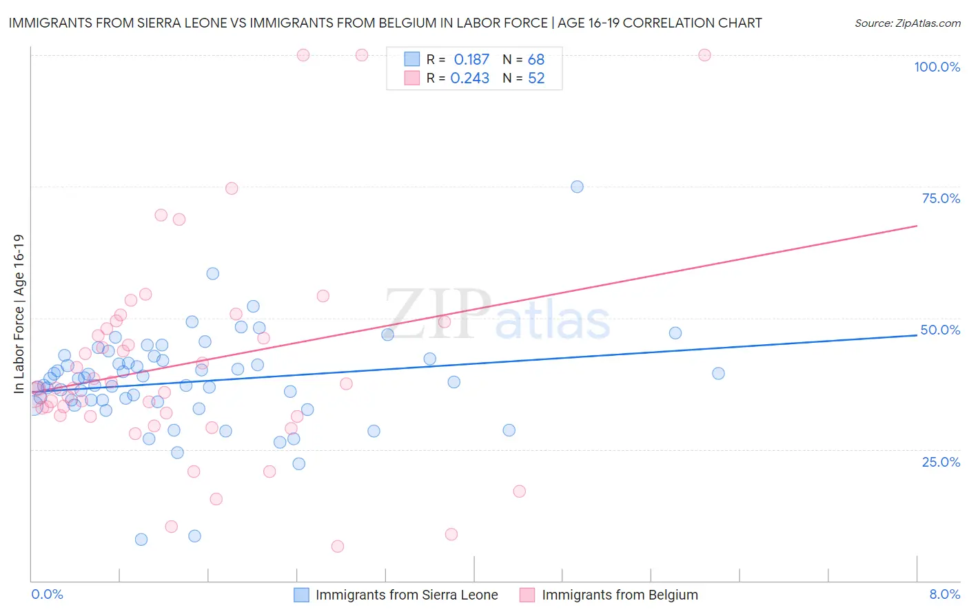 Immigrants from Sierra Leone vs Immigrants from Belgium In Labor Force | Age 16-19