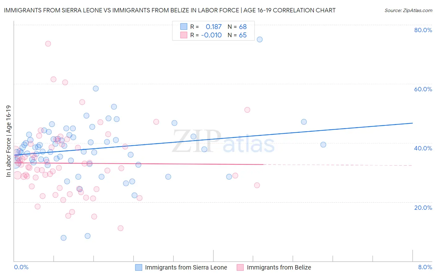 Immigrants from Sierra Leone vs Immigrants from Belize In Labor Force | Age 16-19