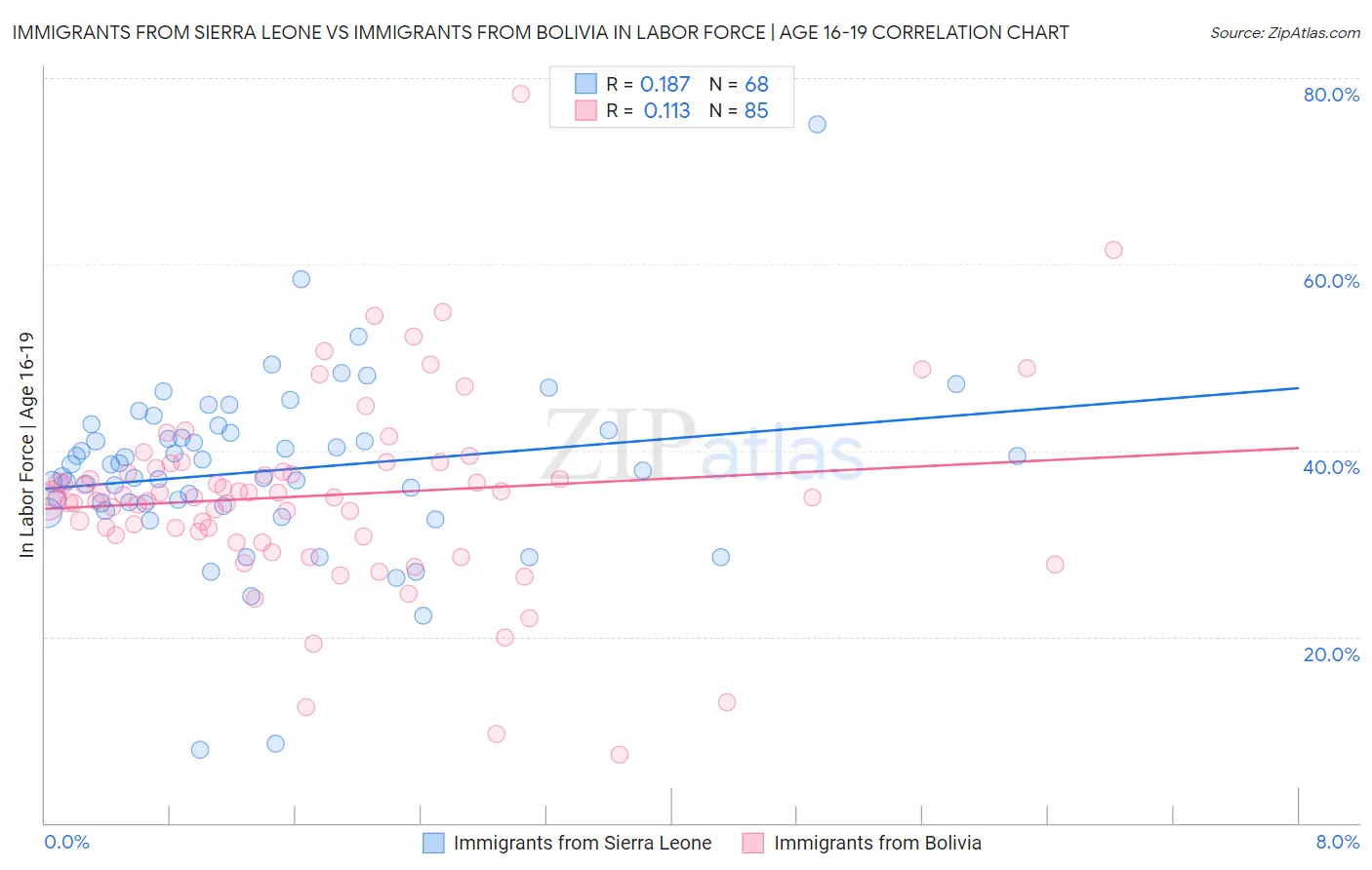 Immigrants from Sierra Leone vs Immigrants from Bolivia In Labor Force | Age 16-19