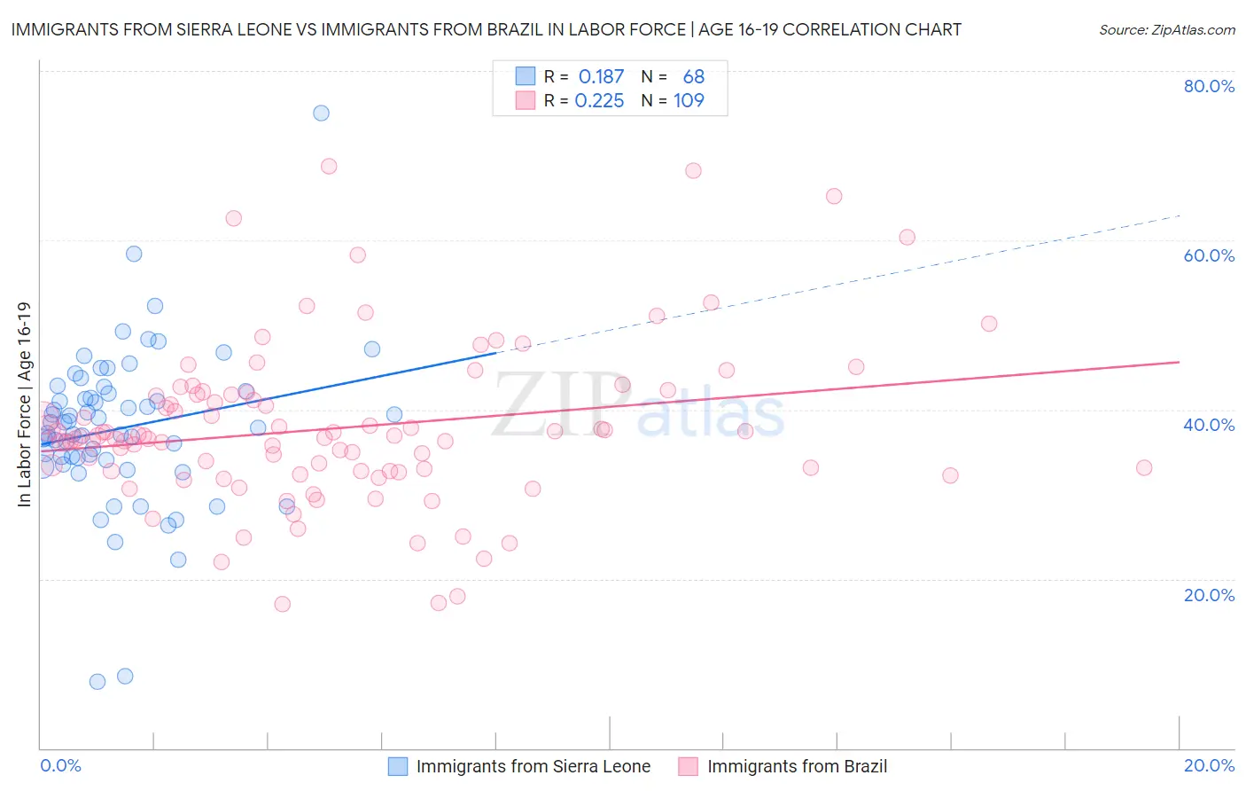 Immigrants from Sierra Leone vs Immigrants from Brazil In Labor Force | Age 16-19