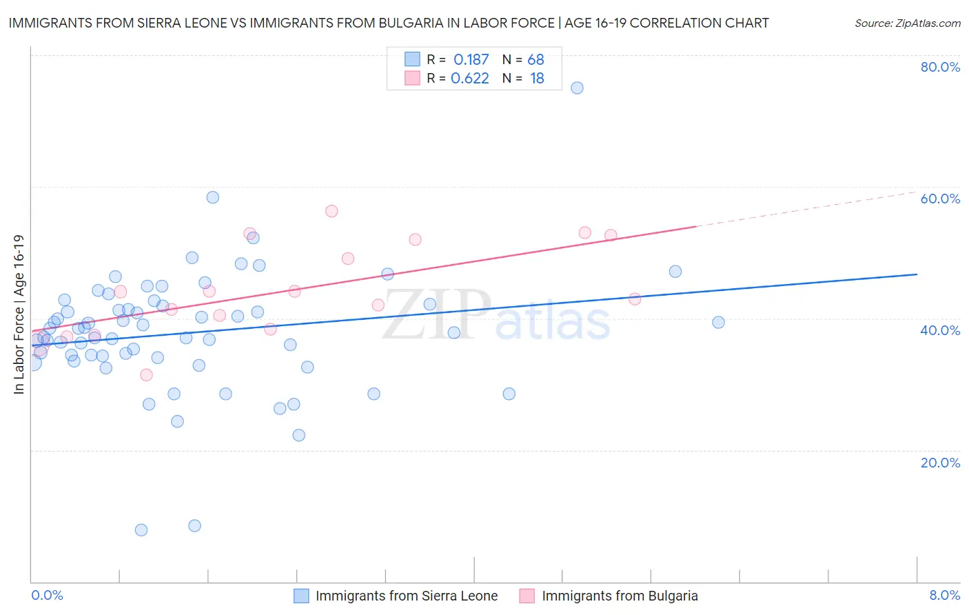 Immigrants from Sierra Leone vs Immigrants from Bulgaria In Labor Force | Age 16-19