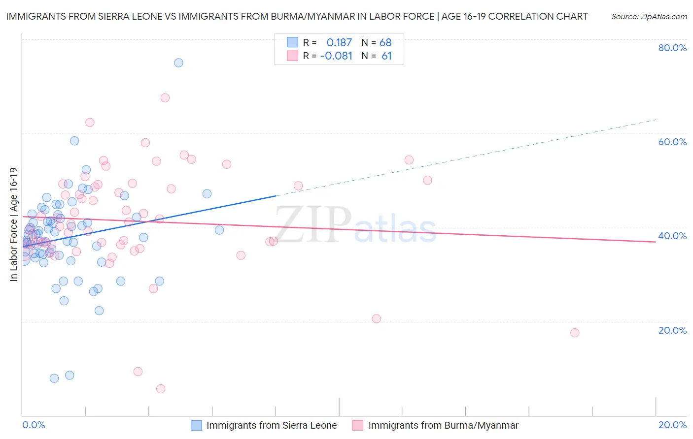 Immigrants from Sierra Leone vs Immigrants from Burma/Myanmar In Labor Force | Age 16-19