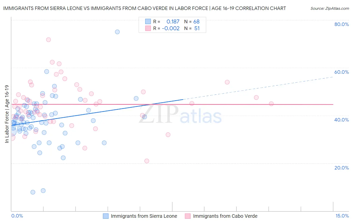 Immigrants from Sierra Leone vs Immigrants from Cabo Verde In Labor Force | Age 16-19