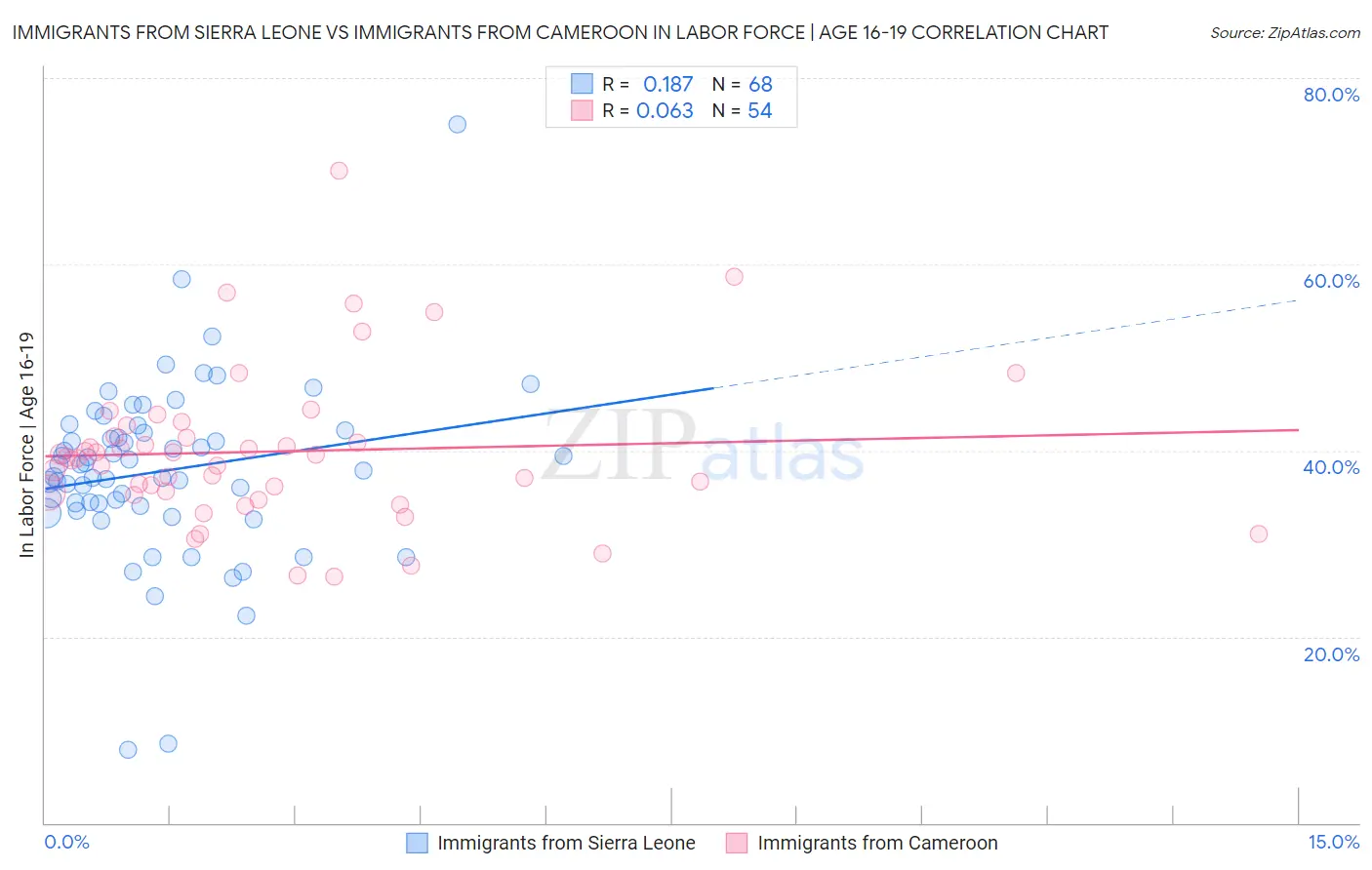 Immigrants from Sierra Leone vs Immigrants from Cameroon In Labor Force | Age 16-19