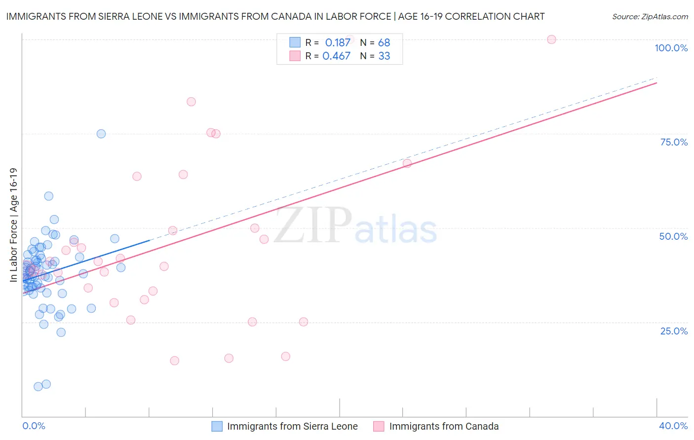 Immigrants from Sierra Leone vs Immigrants from Canada In Labor Force | Age 16-19