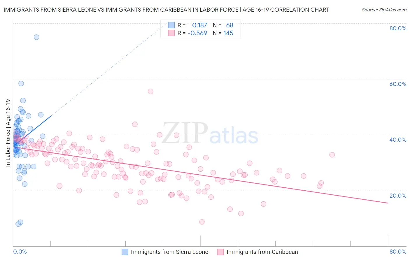 Immigrants from Sierra Leone vs Immigrants from Caribbean In Labor Force | Age 16-19
