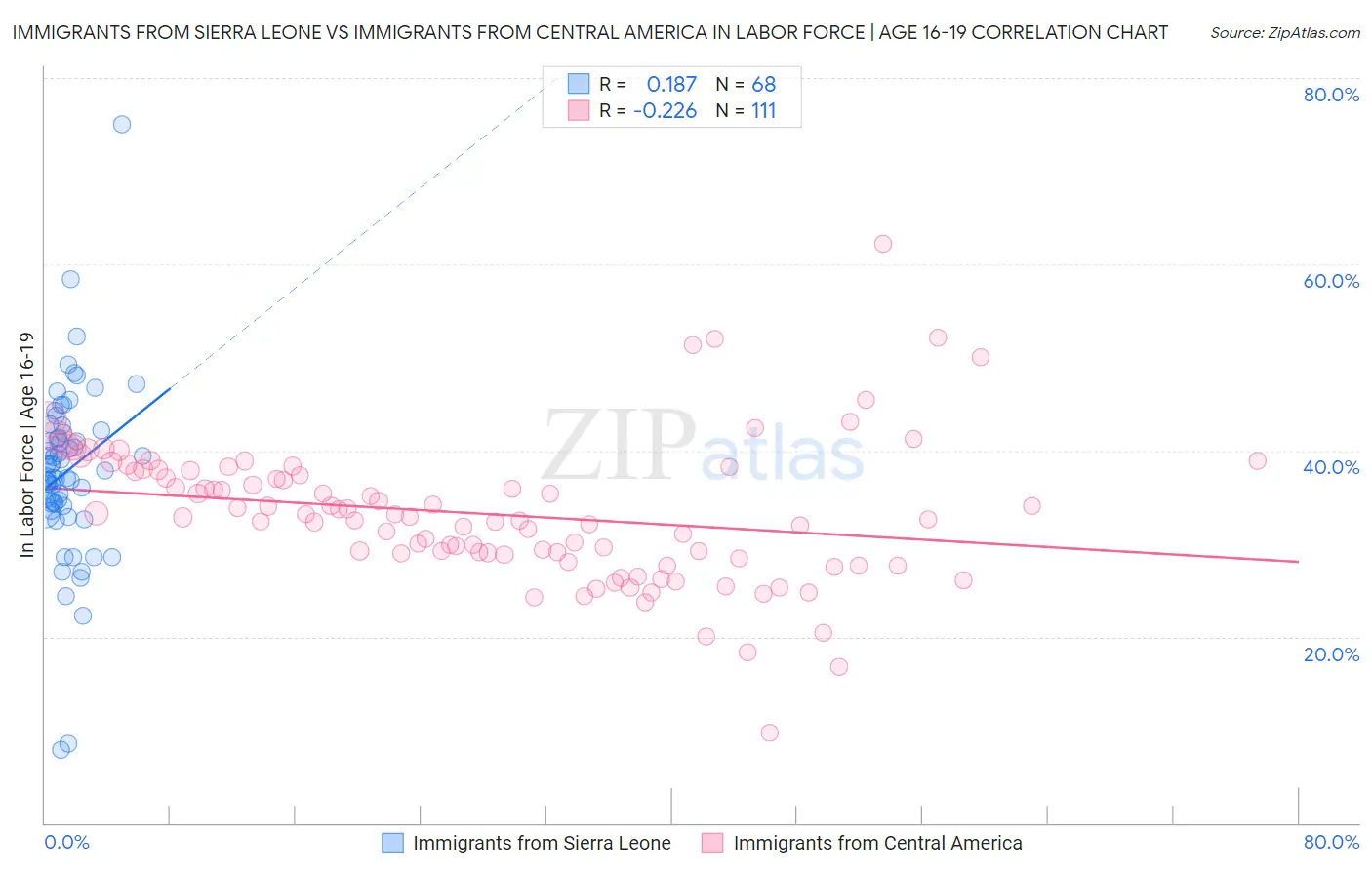 Immigrants from Sierra Leone vs Immigrants from Central America In Labor Force | Age 16-19