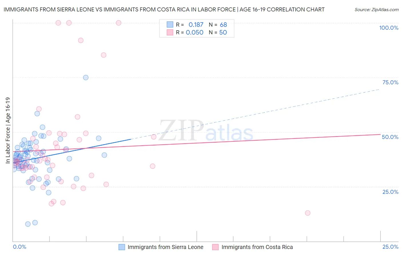 Immigrants from Sierra Leone vs Immigrants from Costa Rica In Labor Force | Age 16-19
