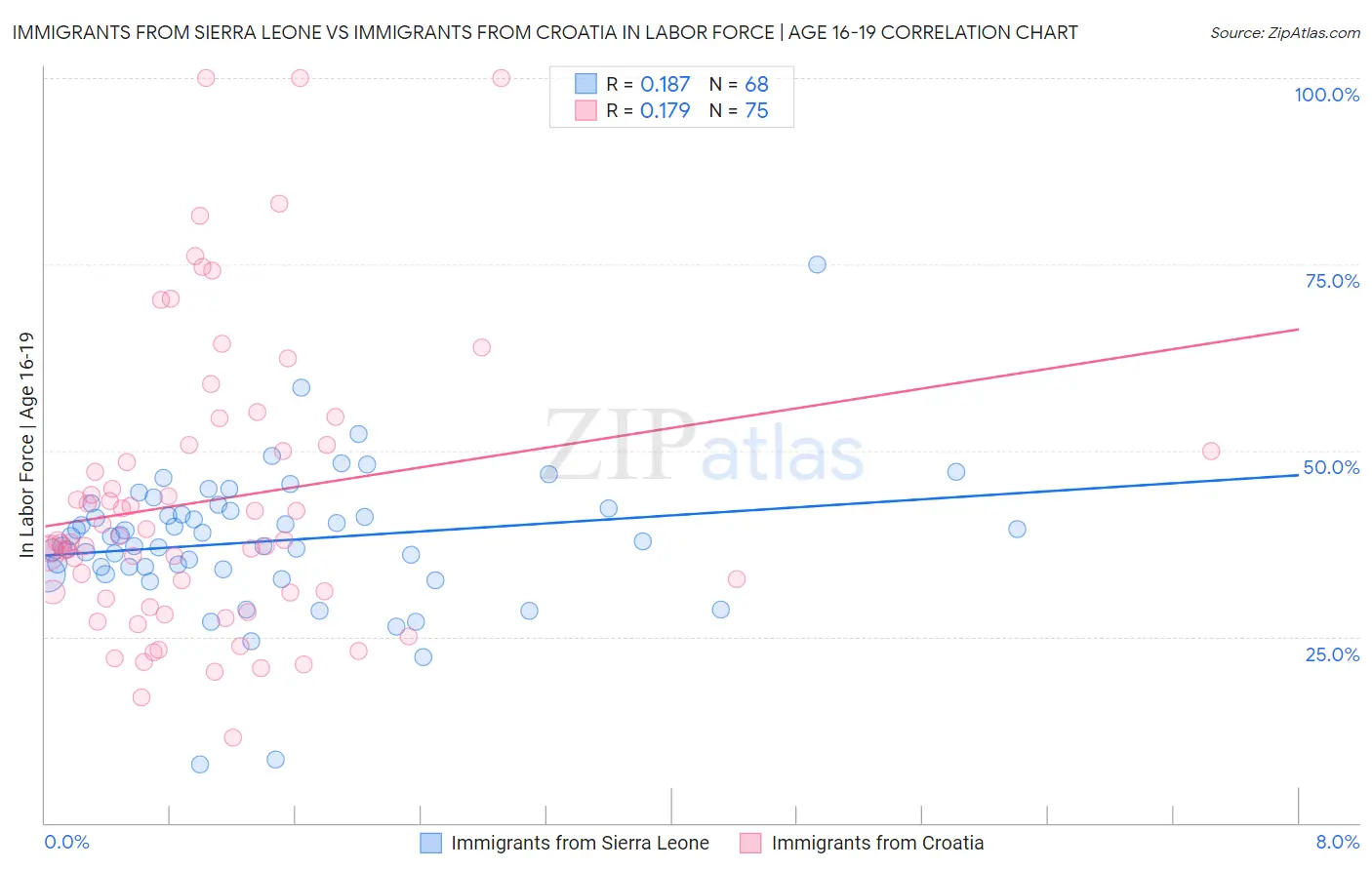Immigrants from Sierra Leone vs Immigrants from Croatia In Labor Force | Age 16-19