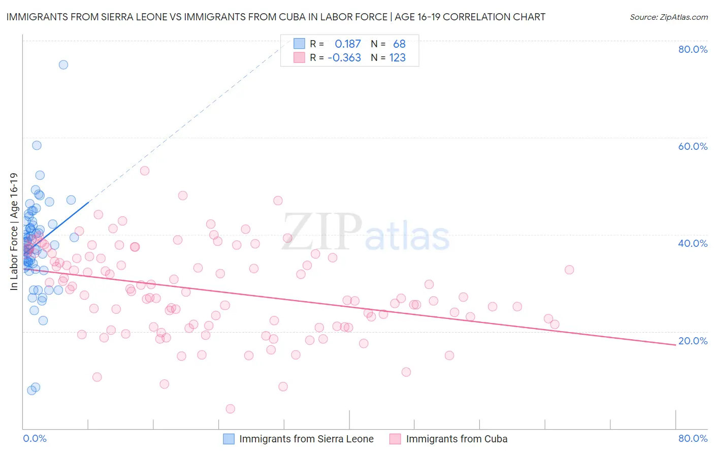 Immigrants from Sierra Leone vs Immigrants from Cuba In Labor Force | Age 16-19