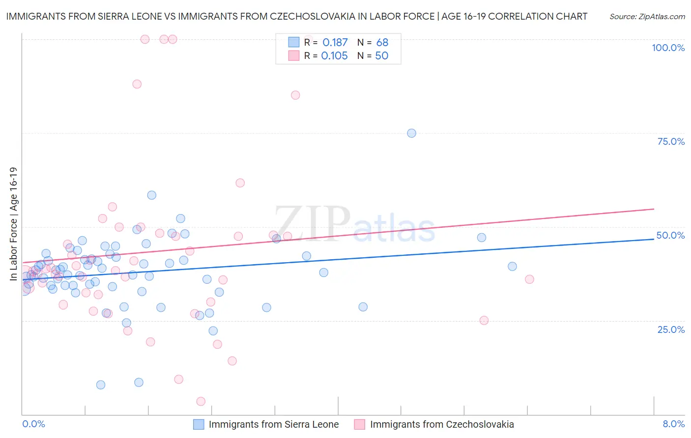 Immigrants from Sierra Leone vs Immigrants from Czechoslovakia In Labor Force | Age 16-19